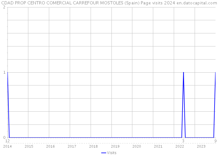 CDAD PROP CENTRO COMERCIAL CARREFOUR MOSTOLES (Spain) Page visits 2024 