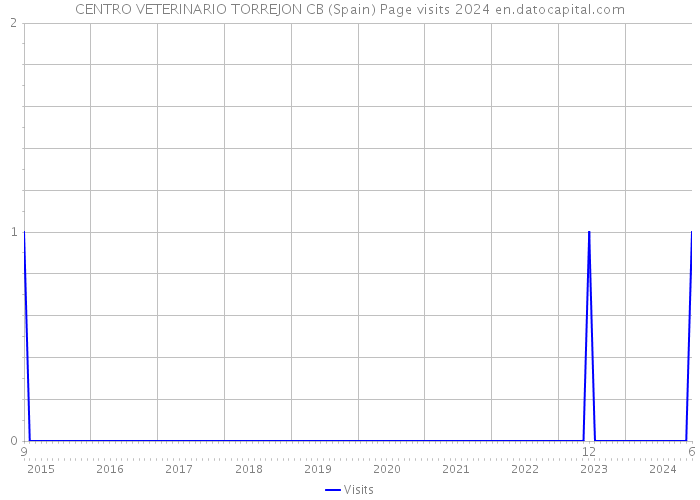 CENTRO VETERINARIO TORREJON CB (Spain) Page visits 2024 