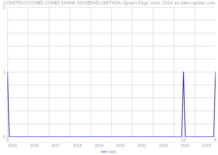 CONSTRUCCIONES GOMES SANHA SOCIEDAD LIMITADA (Spain) Page visits 2024 