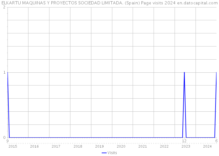 ELKARTU MAQUINAS Y PROYECTOS SOCIEDAD LIMITADA. (Spain) Page visits 2024 