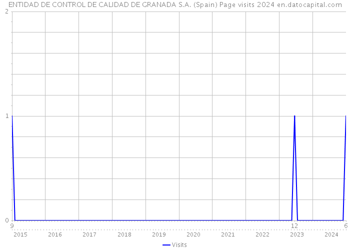 ENTIDAD DE CONTROL DE CALIDAD DE GRANADA S.A. (Spain) Page visits 2024 