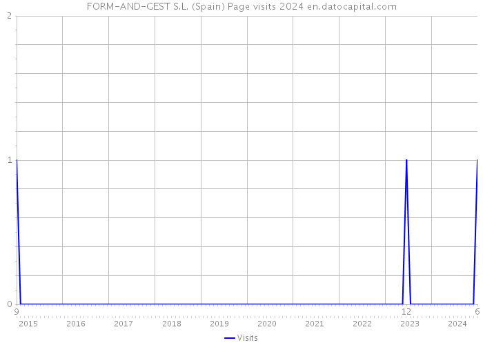 FORM-AND-GEST S.L. (Spain) Page visits 2024 