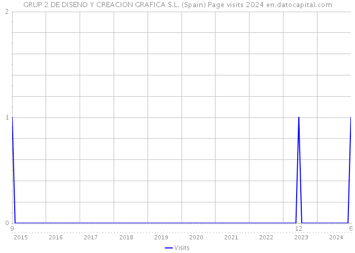 GRUP 2 DE DISENO Y CREACION GRAFICA S.L. (Spain) Page visits 2024 