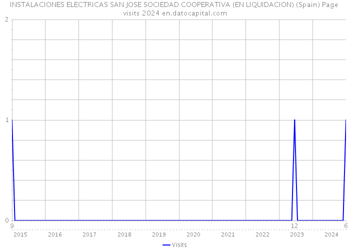 INSTALACIONES ELECTRICAS SAN JOSE SOCIEDAD COOPERATIVA (EN LIQUIDACION) (Spain) Page visits 2024 