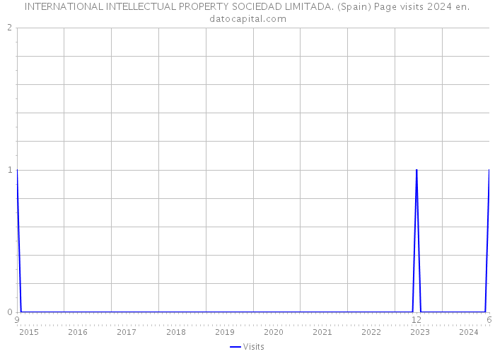 INTERNATIONAL INTELLECTUAL PROPERTY SOCIEDAD LIMITADA. (Spain) Page visits 2024 