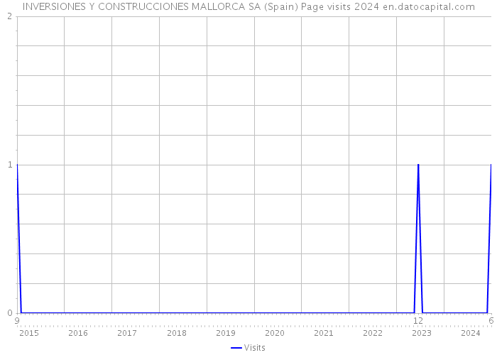 INVERSIONES Y CONSTRUCCIONES MALLORCA SA (Spain) Page visits 2024 