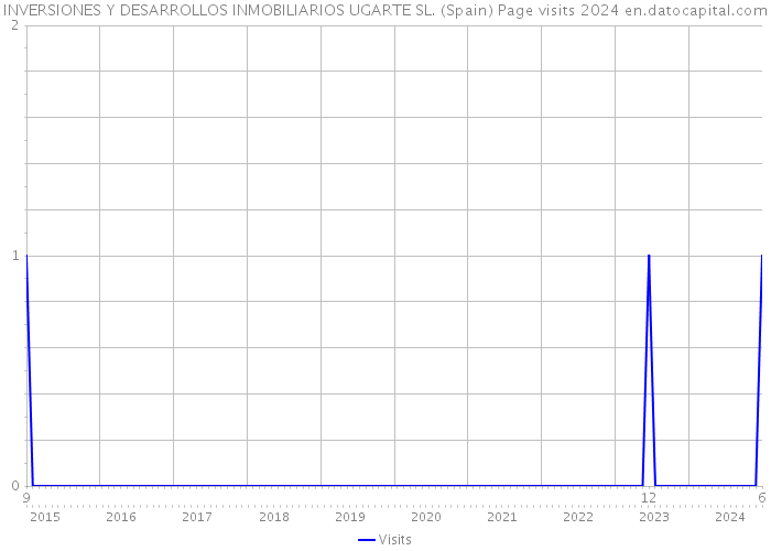 INVERSIONES Y DESARROLLOS INMOBILIARIOS UGARTE SL. (Spain) Page visits 2024 