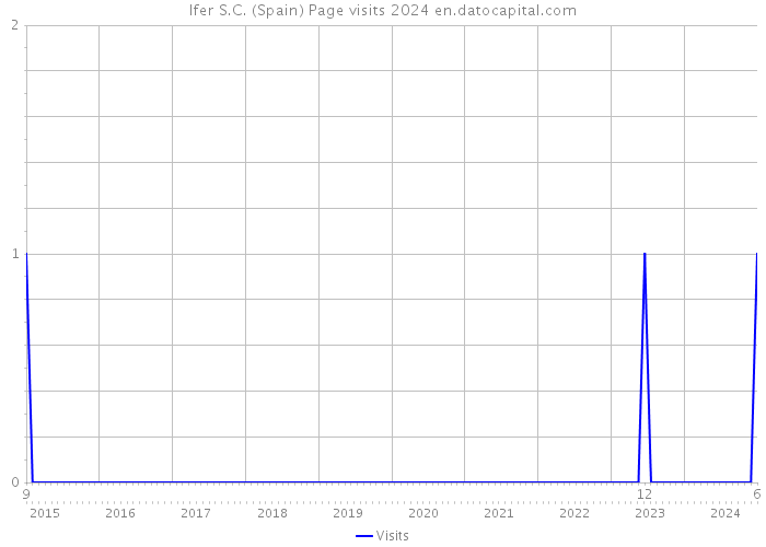 Ifer S.C. (Spain) Page visits 2024 