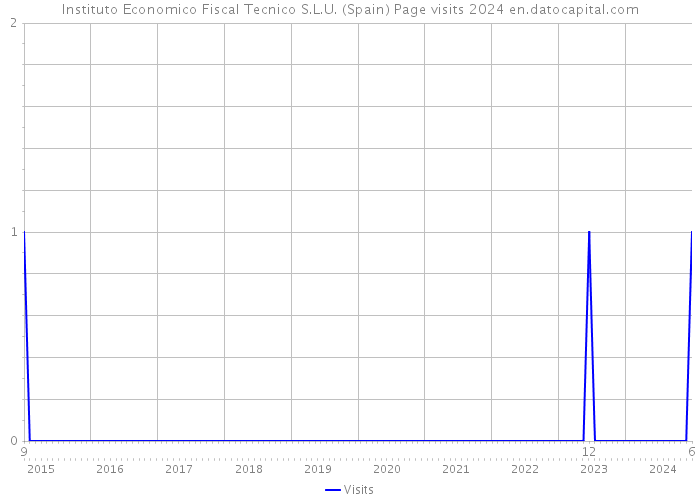 Instituto Economico Fiscal Tecnico S.L.U. (Spain) Page visits 2024 