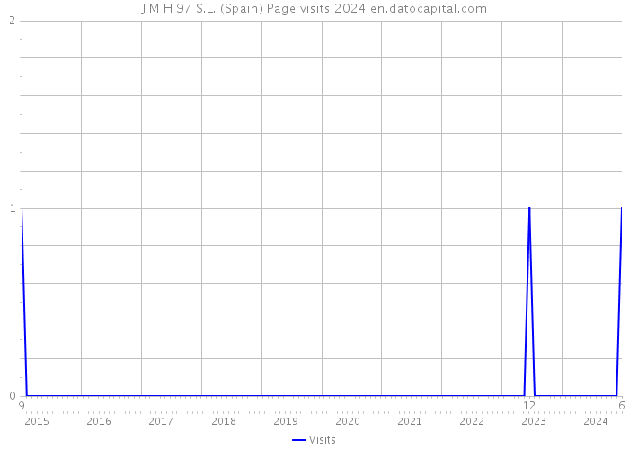 J M H 97 S.L. (Spain) Page visits 2024 