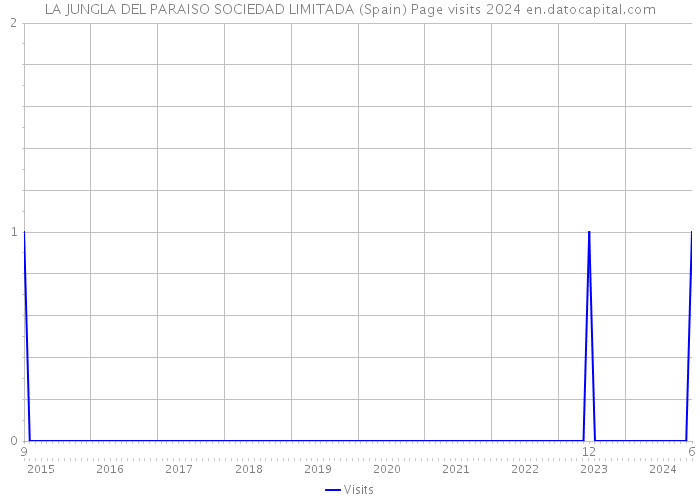 LA JUNGLA DEL PARAISO SOCIEDAD LIMITADA (Spain) Page visits 2024 