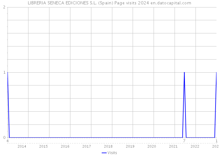 LIBRERIA SENECA EDICIONES S.L. (Spain) Page visits 2024 