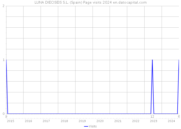 LUNA DIECISEIS S.L. (Spain) Page visits 2024 