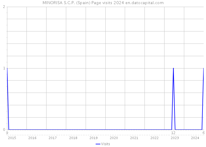 MINORISA S.C.P. (Spain) Page visits 2024 