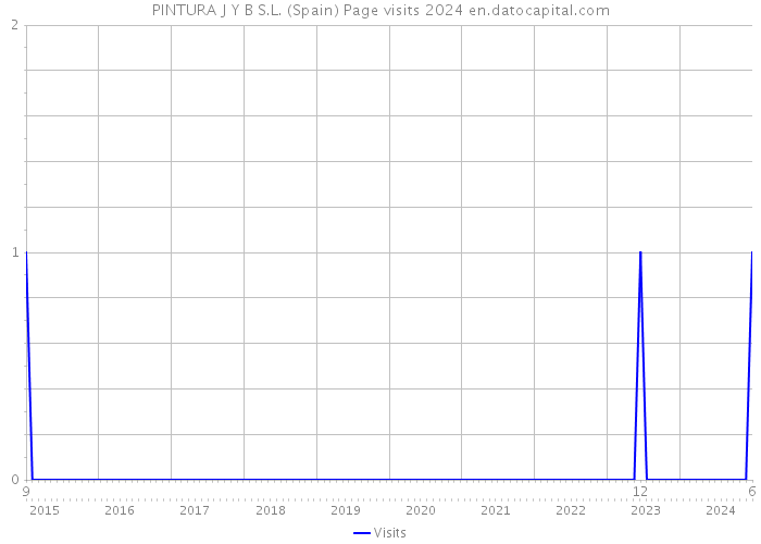 PINTURA J Y B S.L. (Spain) Page visits 2024 