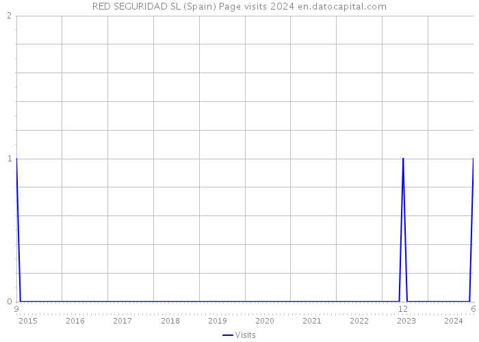 RED SEGURIDAD SL (Spain) Page visits 2024 