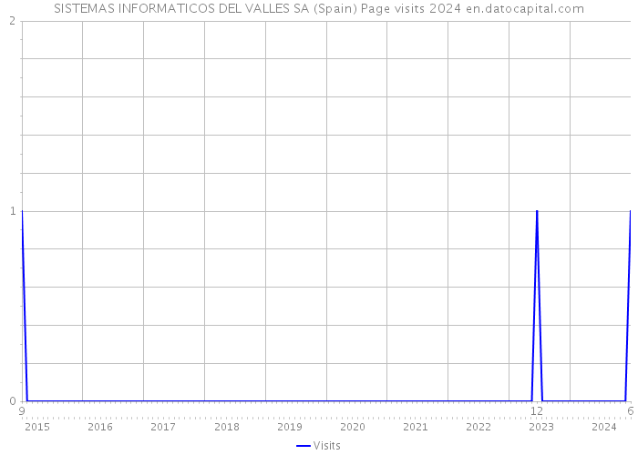 SISTEMAS INFORMATICOS DEL VALLES SA (Spain) Page visits 2024 