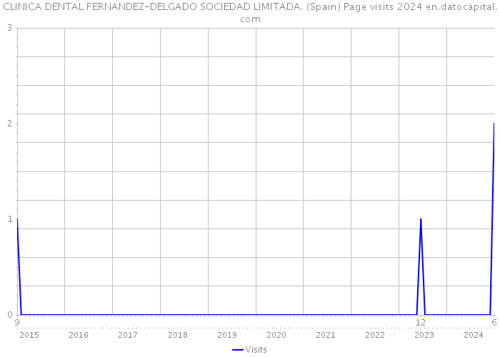 CLINICA DENTAL FERNANDEZ-DELGADO SOCIEDAD LIMITADA. (Spain) Page visits 2024 