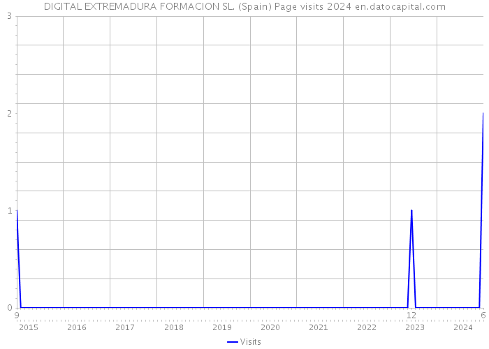 DIGITAL EXTREMADURA FORMACION SL. (Spain) Page visits 2024 