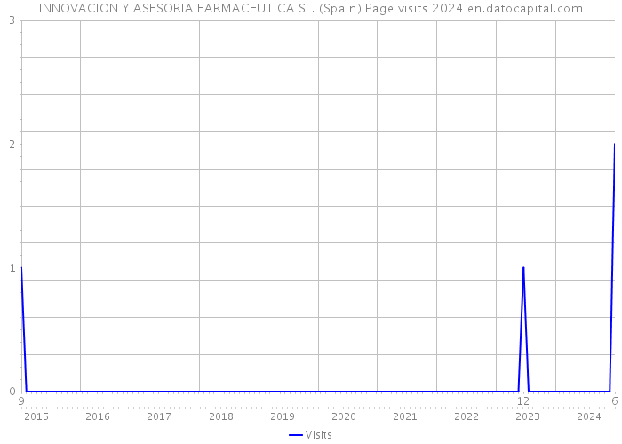 INNOVACION Y ASESORIA FARMACEUTICA SL. (Spain) Page visits 2024 
