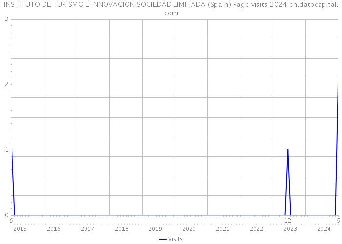 INSTITUTO DE TURISMO E INNOVACION SOCIEDAD LIMITADA (Spain) Page visits 2024 