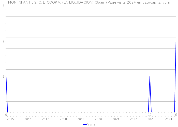 MON INFANTIL S. C. L. COOP V. (EN LIQUIDACION) (Spain) Page visits 2024 