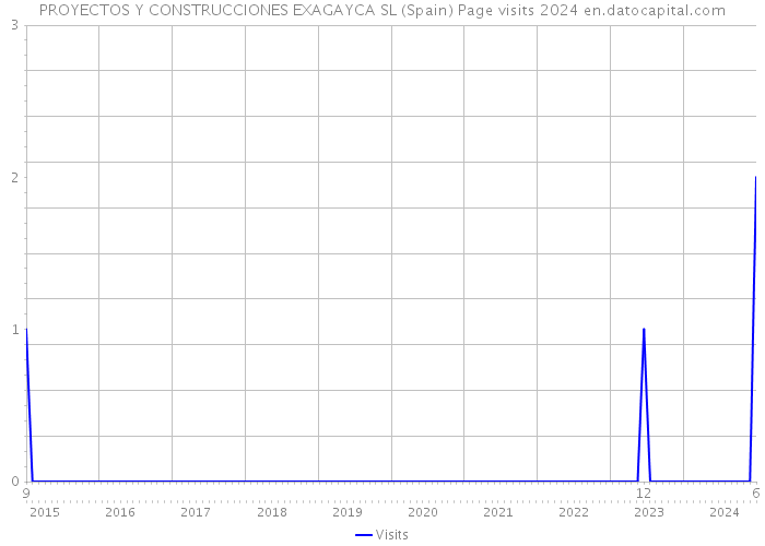 PROYECTOS Y CONSTRUCCIONES EXAGAYCA SL (Spain) Page visits 2024 