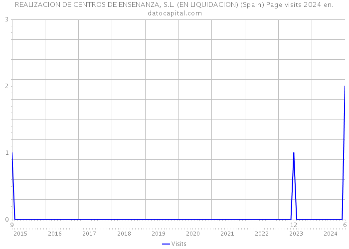REALIZACION DE CENTROS DE ENSENANZA, S.L. (EN LIQUIDACION) (Spain) Page visits 2024 