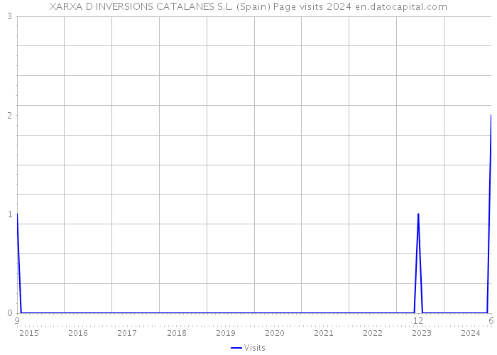 XARXA D INVERSIONS CATALANES S.L. (Spain) Page visits 2024 