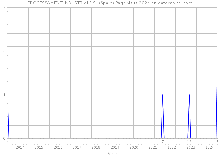 PROCESSAMENT INDUSTRIALS SL (Spain) Page visits 2024 