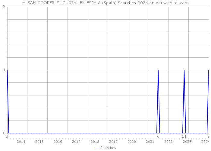 ALBAN COOPER, SUCURSAL EN ESPA A (Spain) Searches 2024 