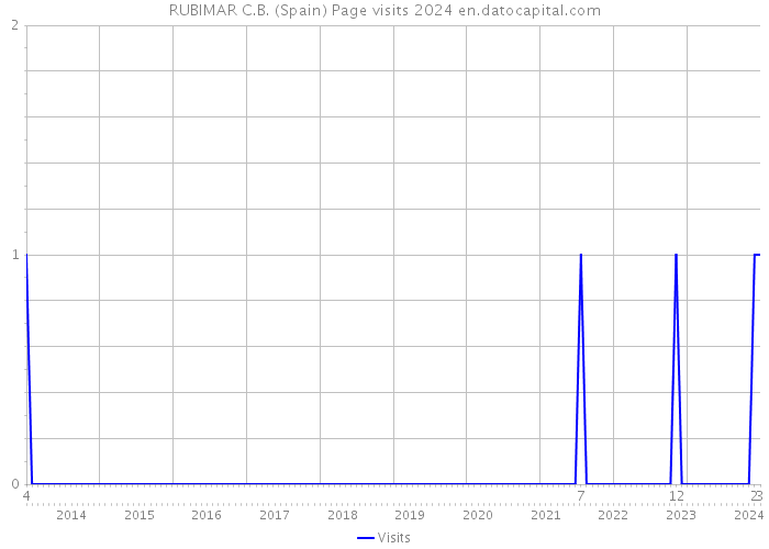 RUBIMAR C.B. (Spain) Page visits 2024 