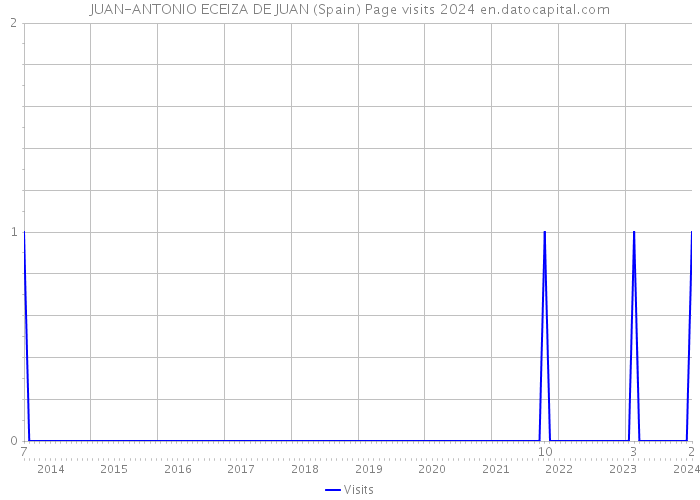 JUAN-ANTONIO ECEIZA DE JUAN (Spain) Page visits 2024 