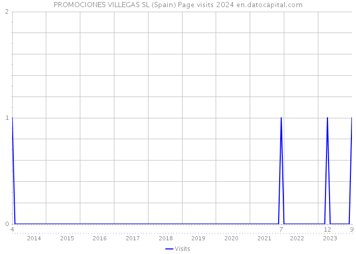 PROMOCIONES VILLEGAS SL (Spain) Page visits 2024 