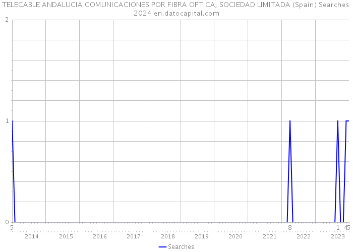 TELECABLE ANDALUCIA COMUNICACIONES POR FIBRA OPTICA, SOCIEDAD LIMITADA (Spain) Searches 2024 