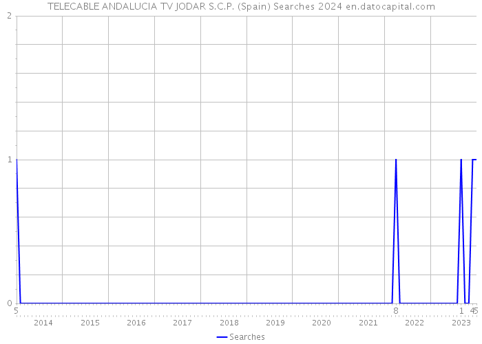 TELECABLE ANDALUCIA TV JODAR S.C.P. (Spain) Searches 2024 