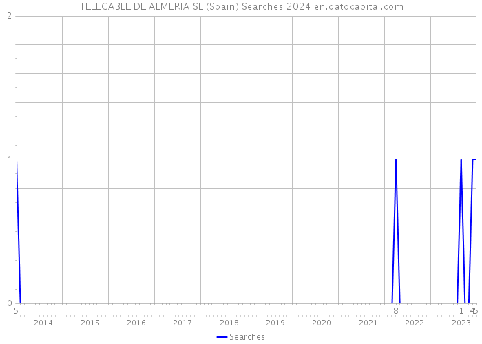 TELECABLE DE ALMERIA SL (Spain) Searches 2024 