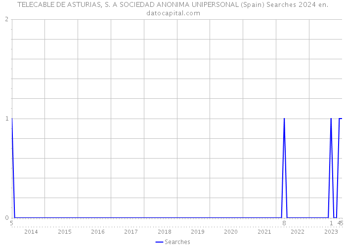 TELECABLE DE ASTURIAS, S. A SOCIEDAD ANONIMA UNIPERSONAL (Spain) Searches 2024 