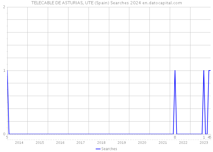 TELECABLE DE ASTURIAS, UTE (Spain) Searches 2024 