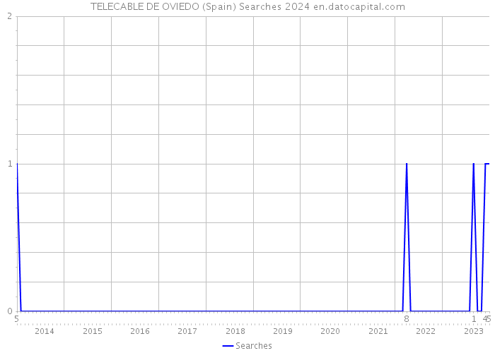 TELECABLE DE OVIEDO (Spain) Searches 2024 