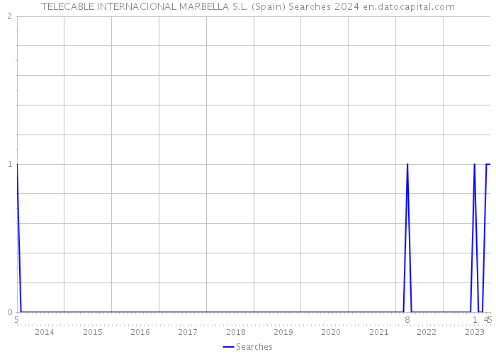 TELECABLE INTERNACIONAL MARBELLA S.L. (Spain) Searches 2024 