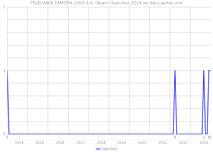 TELECABLE ZAMORA 2000 S.A. (Spain) Searches 2024 