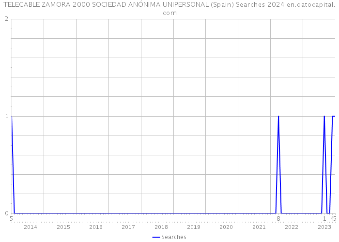 TELECABLE ZAMORA 2000 SOCIEDAD ANÓNIMA UNIPERSONAL (Spain) Searches 2024 