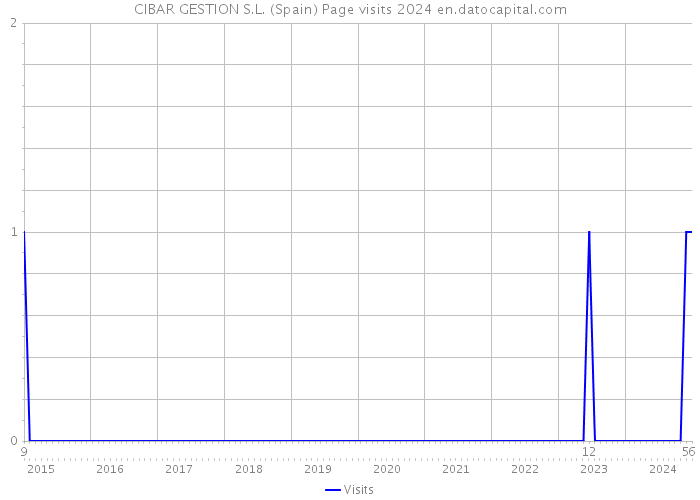 CIBAR GESTION S.L. (Spain) Page visits 2024 