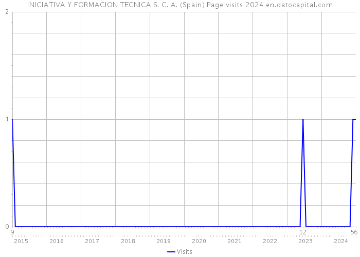 INICIATIVA Y FORMACION TECNICA S. C. A. (Spain) Page visits 2024 