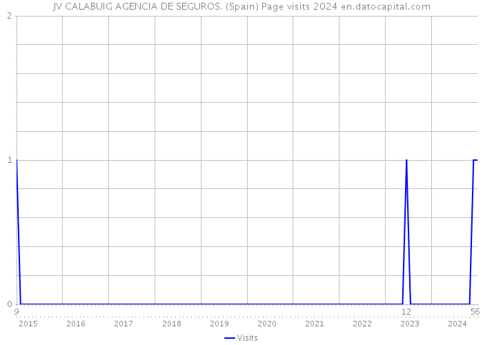 JV CALABUIG AGENCIA DE SEGUROS. (Spain) Page visits 2024 