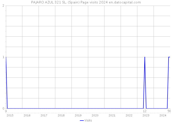 PAJARO AZUL 321 SL. (Spain) Page visits 2024 