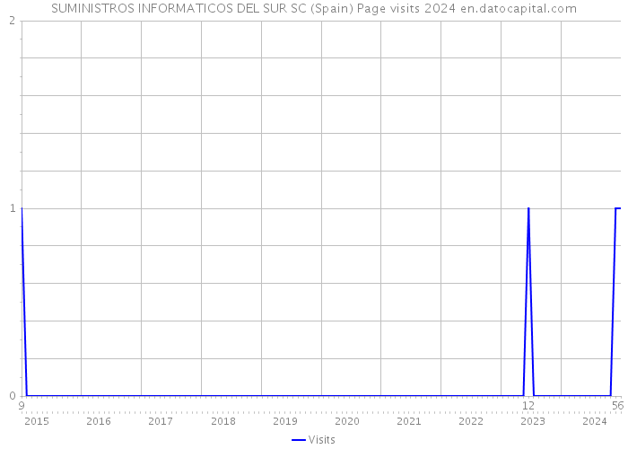 SUMINISTROS INFORMATICOS DEL SUR SC (Spain) Page visits 2024 