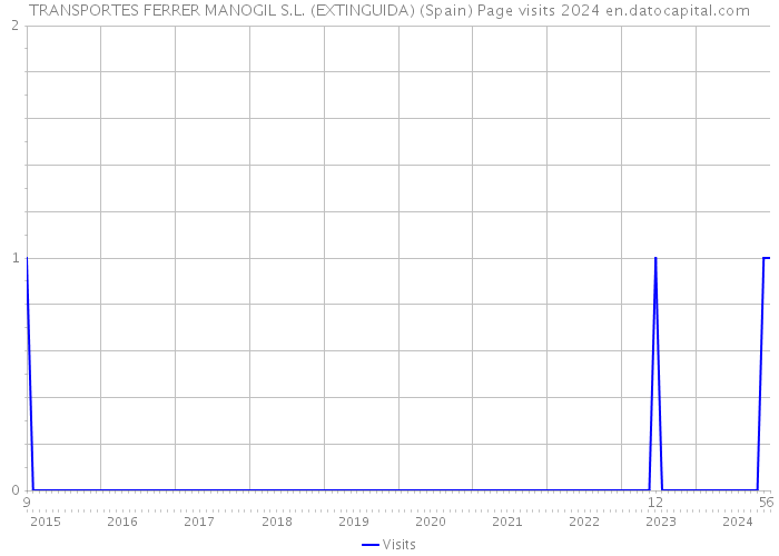 TRANSPORTES FERRER MANOGIL S.L. (EXTINGUIDA) (Spain) Page visits 2024 