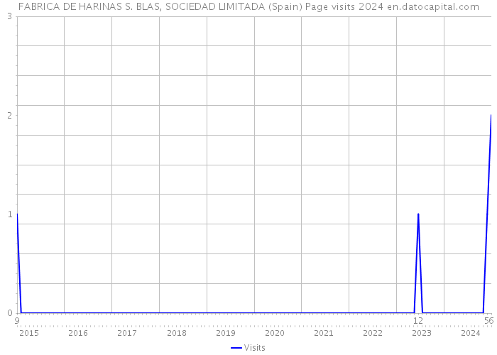 FABRICA DE HARINAS S. BLAS, SOCIEDAD LIMITADA (Spain) Page visits 2024 